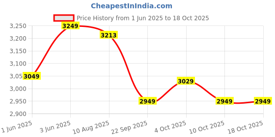 flipkart.com stahl Xpress Cooker Triply Pressure Cooker 2.5 L Induction Bottom Pressure Cooker stahl Price History Graph from 1 Jun 2025 to 18 Oct 2025