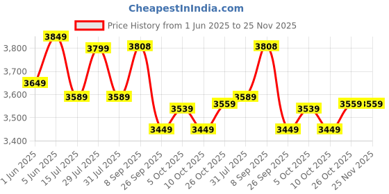 flipkart.com stahl Xpress Cooker Triply Pressure Cooker 3.5 L Induction Bottom Pressure Cooker stahl Price History Graph from 1 Jun 2025 to 25 Nov 2025