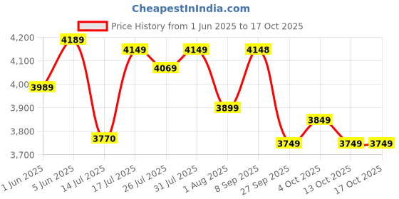 flipkart.com stahl Xpress Cooker Triply Pressure Cooker 5 L Induction Bottom Pressure Cooker stahl Price History Graph from 1 Jun 2025 to 16 Oct 2025