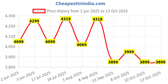 flipkart.com stahl Xpress Cooker Triply Pressure Cooker 6 L Induction Bottom Pressure Cooker stahl Price History Graph from 2 Jun 2025 to 13 Oct 2025