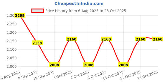 flipkart.com toshiro Stailess steel folding Towel Rack (24 inch) / Towel Holder / Towel Stand / Hanger / Hook Rail / Bathroom Accessories (Pack of 2) 24 inch 5 Bar Towel Rod toshiro Price History Graph from 6 Aug 2025 to 23 Oct 2025