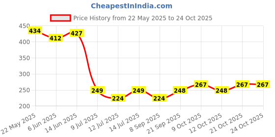 flipkart.com aqms Stain Steel Shower Head For Bathroom And Slim Overhead Shower Bathroom Fixed Mount aqms Price History Graph from 22 May 2025 to 24 Oct 2025