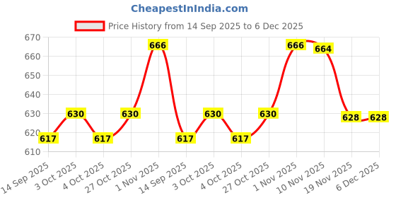 flipkart.com stainex 2-Tier Storage Basket | Elegant, SpaceSaving & Perfect for Home, Kitchen, Office Iron Fruit & Vegetable Basket stainex Price History Graph from 14 Sep 2025 to 5 Dec 2025