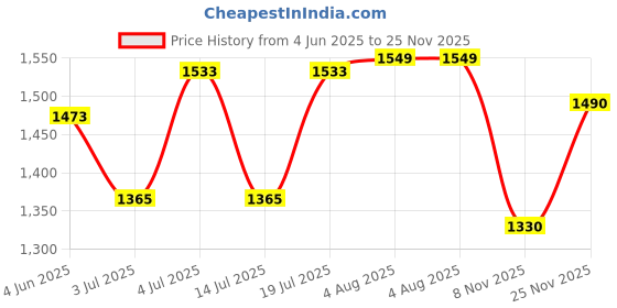 flipkart.com mexon STAINLEES STEEL DISC 90 MM 2 LOCK NEXT GENRATION ADVANCE COMPUTERIZED MICRO 8 KEY Padlock mexon Price History Graph from 4 Jun 2025 to 25 Nov 2025