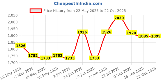 flipkart.com prestige Stainles steel POPULAR 3 L Pressure Cooker prestige Price History Graph from 22 May 2025 to 22 Oct 2025