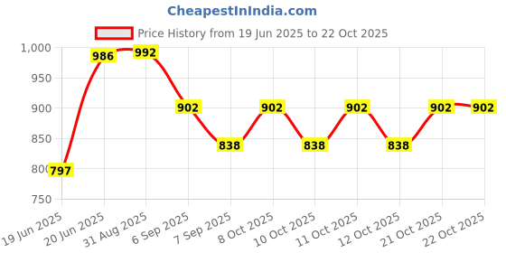 flipkart.com renvox Stainless 24x18 Inch Sink Ideal for Home Kitchens Kitchen Accessories|Kitchen Sink Stainless Steel|Bathroom Accessories Vessel Sink renvox Price History Graph from 19 Jun 2025 to 22 Oct 2025