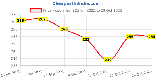 flipkart.com kinchi Stainless Cooking and Serving Steel Ladle kinchi Price History Graph from 25 Jun 2025 to 29 Oct 2025