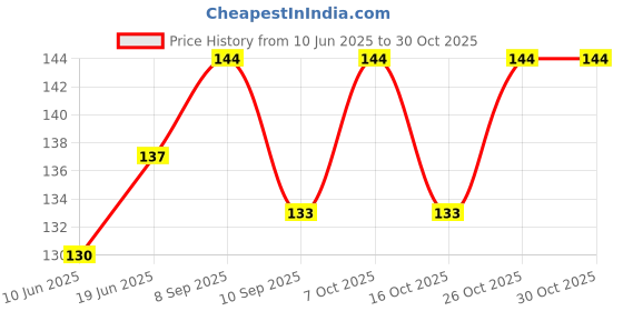 flipkart.com arscart Stainless Fork Metal Dinner Forks Stainless Steel Salad Fork, Dessert Fork Set arscart Price History Graph from 10 Jun 2025 to 30 Oct 2025