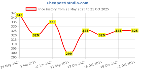 flipkart.com zobby Stainless Gas Stand with Wheels (Silver) - Set of 2 Pieces Made In India 5 Gas Cylinder Trolley zobby Price History Graph from 28 May 2025 to 20 Oct 2025