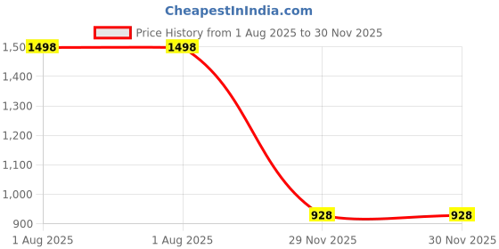 flipkart.com kpdreamland by opulent stainless grinder Electric Vegetable & Fruit Grater & Slicer kpdreamland by opulent Price History Graph from 1 Aug 2025 to 30 Nov 2025
