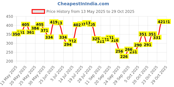 flipkart.com werfit Stainless Gym Bottle for Protein Shake, Sports and Hiking Bottle 700 ml Shaker werfit Price History Graph from 13 May 2025 to 29 Oct 2025
