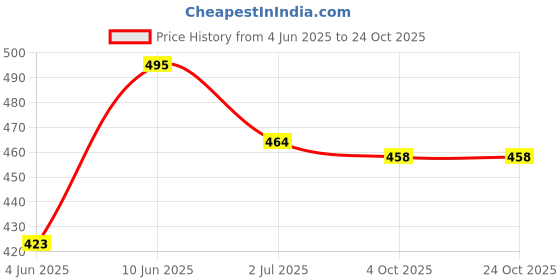 flipkart.com tuffstuff Stainless Hanger with Lower Band Lock Steel Saree Pack of 10 Hangers For Saree tuffstuff Price History Graph from 4 Jun 2025 to 24 Oct 2025