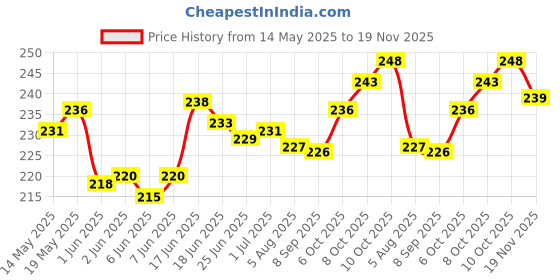 flipkart.com standify Stainless Holder Chakla Belan Tawa Stand Rolling Pin & Board standify Price History Graph from 14 May 2025 to 19 Nov 2025