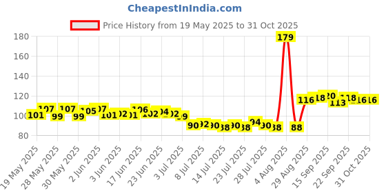 flipkart.com kridha Stainless Iron Coating Self-Adhesive Metal Rack Storage Shelf with 4 Hook Stainless Steel, Iron Wall Shelf kridha Price History Graph from 19 May 2025 to 30 Oct 2025