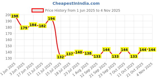 flipkart.com arscart Stainless Masala Spoon Silver Sugar Spoon Set arscart Price History Graph from 1 Jun 2025 to 2 Nov 2025