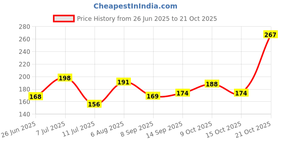 flipkart.com zesta Stainless /Napkin Ring - Towel Hanger With Pack Of 3 Chrome Finish Towel Holder zesta Price History Graph from 26 Jun 2025 to 21 Oct 2025