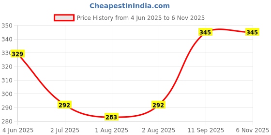 flipkart.com maxima STAINLESS STE - 250 ml maxima Price History Graph from 4 Jun 2025 to 4 Nov 2025