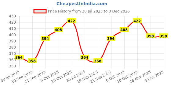 flipkart.com fulkiza Stainless Steal Medu Wada Maker Vada Maker fulkiza Price History Graph from 30 Jul 2025 to 3 Dec 2025