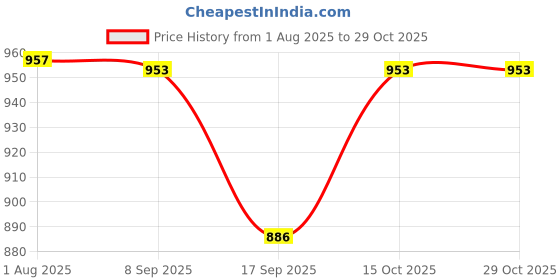 flipkart.com kewin STAINLESS STEE 24 inch 4 Bar Towel Rod kewin Price History Graph from 1 Aug 2025 to 29 Oct 2025