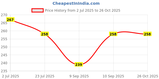 flipkart.com aryshaa Stainless Stee Mini Flash Light Torches LED Flashlight Round Moon Shape with Keychain Pen for Camping,Doctors,Dentist, Moon Light (pack2) Torch aryshaa Price History Graph from 2 Jul 2025 to 24 Oct 2025