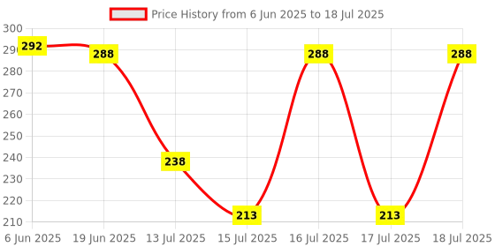 flipkart.com owo Stainless Stee Multipurpose mixer jarSuitable for All Local and Branded Mixer Mixer Juicer Jar owo Price History Graph from 6 Jun 2025 to 17 Jul 2025