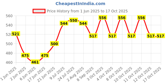 flipkart.com aranka Stainless Stee Revolving Pickle Pot of 3 Jar Stand and 3 Spoon Bowl Serving Set aranka Price History Graph from 1 Jun 2025 to 16 Oct 2025