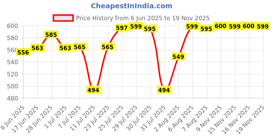 flipkart.com aadu Stainless Stee Scarlet Electric Kettle 2.0 Litre Design For Hot Electric Kettle aadu Price History Graph from 6 Jun 2025 to 18 Nov 2025