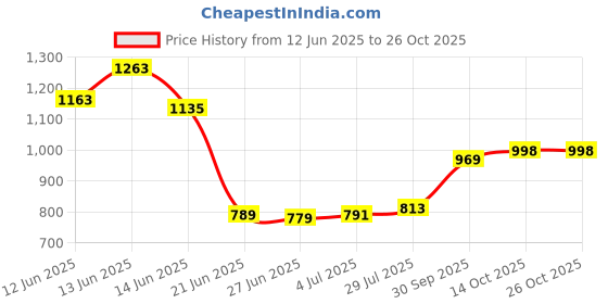 flipkart.com dignity Stainless Stee Steel Kitchen Trolley dignity Price History Graph from 12 Jun 2025 to 26 Oct 2025