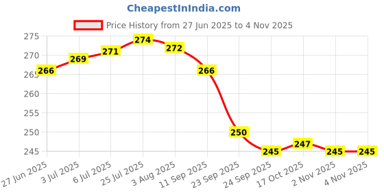 flipkart.com charwick Stainless Steel charwick Price History Graph from 27 Jun 2025 to 2 Nov 2025
