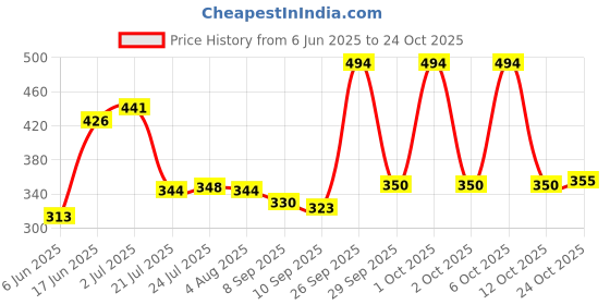 flipkart.com skai Stainless Steel skai Price History Graph from 6 Jun 2025 to 22 Oct 2025