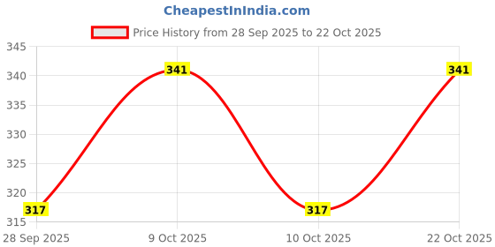 flipkart.com vikas metal Stainless Steel vikas metal Price History Graph from 28 Sep 2025 to 22 Oct 2025