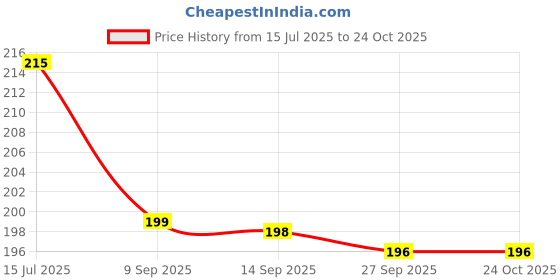 flipkart.com prarambh Stainless Steel 1 meter Shower Tube Pipe Hose For Toilet Bidet Faucet Faucet Faucet Stem prarambh Price History Graph from 15 Jul 2025 to 24 Oct 2025