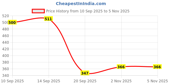 flipkart.com prarambh Stainless Steel 1 meter Shower Tube Pipe Hose For Toilet Bidet Faucet Faucet Faucet Stem prarambh Price History Graph from 10 Sep 2025 to 4 Nov 2025