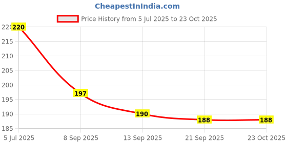 flipkart.com prarambh Stainless Steel 1 meter Shower Tube Pipe Hose For Toilet Bidet Faucet Faucet Stem prarambh Price History Graph from 5 Jul 2025 to 22 Oct 2025