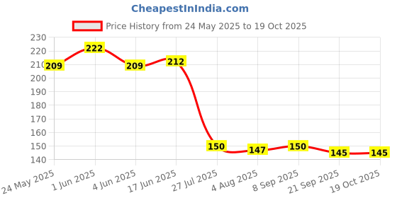flipkart.com anne-kee Stainless Steel 1 PCs Peg Measure & 1 PCs Pourer Home Office & Bar For Mesure Wine Whisky with Liquor Pourer 2 - Piece Bar Set anne-kee Price History Graph from 24 May 2025 to 18 Oct 2025
