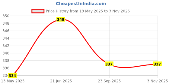 flipkart.com neelam Stainless Steel 10, 22G Tope Cover, 17.5 cm, Silver, Set of 4 6.9 inch Lid Set neelam Price History Graph from 13 May 2025 to 2 Nov 2025