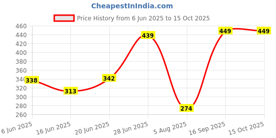 flipkart.com rtenterprise Stainless Steel 12 in 1 Chef Cooking Net Basket for Deep Fry, Boiling, Steam Storage Basket rtenterprise Price History Graph from 6 Jun 2025 to 13 Oct 2025