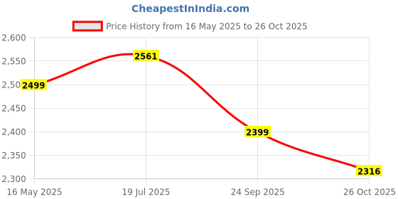 flipkart.com ruhe Stainless Steel 12 Inches Rain Joy (Only Showerhead) Fixed Mount ruhe Price History Graph from 16 May 2025 to 26 Oct 2025