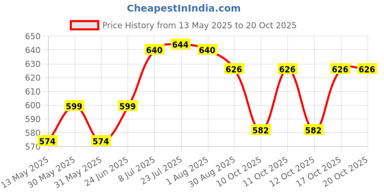 flipkart.com gold bell Stainless Steel 12 InchesGrab Bar Shower Grab Bar gold bell Price History Graph from 13 May 2025 to 20 Oct 2025