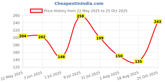 flipkart.com mega shine Stainless Steel 12 Pieces Dinner Fork Set for Home/Kitchen Steel Roast Fork, Baby Fork, Dessert Fork, Salad Fork, Dinner Fork, Serving Fork, Fruit Fork Set (Pack of 12) Stainless Steel Dinner Fork Set mega shine Price History Graph from 22 May 2025 to 25 Oct 2025