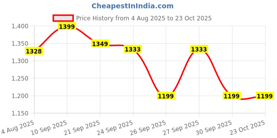 flipkart.com house of quirk Stainless Steel 1200 ml Bottle house of quirk Price History Graph from 4 Aug 2025 to 22 Oct 2025