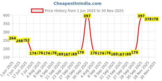 flipkart.com kuber industries Stainless Steel 12.5 Cm Soup & Juice Strainer/Liquid Filter And 9 cm Tea Strainer Chalni Double Mesh Last Long (Silver) Strainer kuber industries Price History Graph from 1 Jun 2025 to 30 Nov 2025