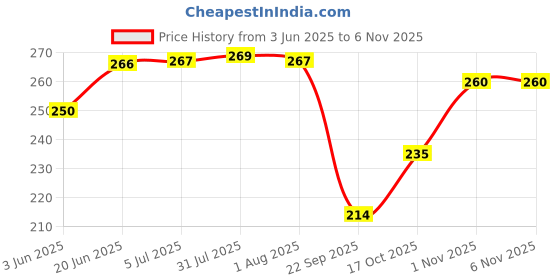 flipkart.com snehatrends Stainless Steel 12pc stainless steel mirror finish tea cup/coffe cup daily use snehatrends Price History Graph from 3 Jun 2025 to 3 Nov 2025