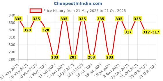 flipkart.com neelam Stainless Steel 14 22G Parat, 31.5 CM Paraat neelam Price History Graph from 21 May 2025 to 20 Oct 2025