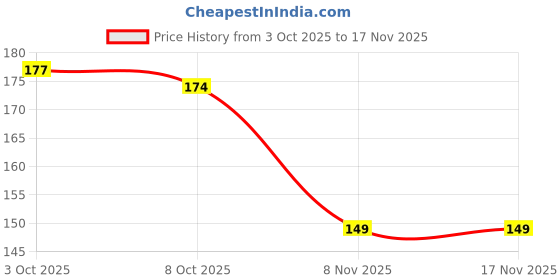 flipkart.com sakyastars Stainless Steel 14 Inch Deep Fry Jhara | Mesh Strainer with Wooden Handle Strainer sakyastars Price History Graph from 3 Oct 2025 to 17 Nov 2025