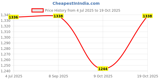 flipkart.com airex Stainless Steel 1.5" BSP Single Pipe Immersion Heating With Thermostat Pocket 3000 W Immersion Heater Rod airex Price History Graph from 4 Jul 2025 to 19 Oct 2025