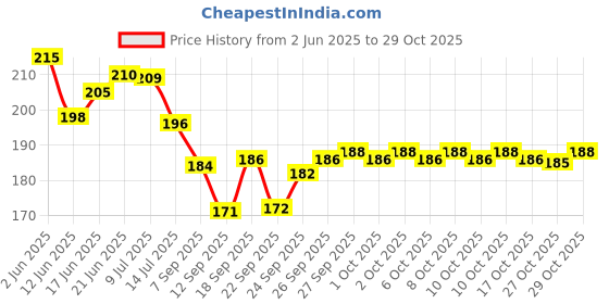 flipkart.com kuric Stainless Steel 1.5 Inch Extension Nipple for Pipe Fittings (Pack of 6) Faucet Nozzle kuric Price History Graph from 2 Jun 2025 to 29 Oct 2025