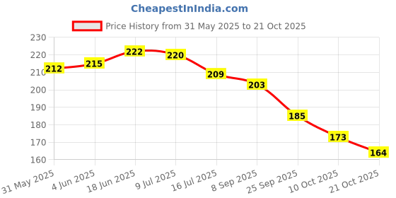 flipkart.com prarambh Stainless Steel 1.5 meter Shower Tube Pipe Hose For Toilet Bidet Faucet Stem prarambh Price History Graph from 31 May 2025 to 21 Oct 2025