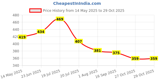 flipkart.com neelam Stainless Steel 16 (22G) Laser Etching 35 cm Paraat neelam Price History Graph from 14 May 2025 to 27 Oct 2025