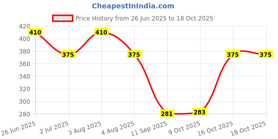 flipkart.com prestige Stainless Steel 18 Inch Square Arm/Shower Rod For Shower (Set-1) Shower Head Fixed Mount prestige Price History Graph from 26 Jun 2025 to 18 Oct 2025